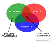 società ambiente economia